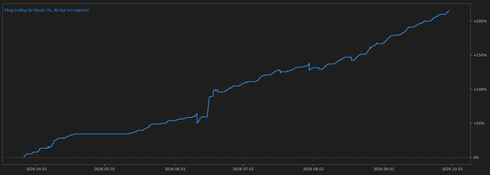 Biểu đồ tài khoản thực bot Golden Shield, XAUUSD, 26/03/2026 – 29/09/2026