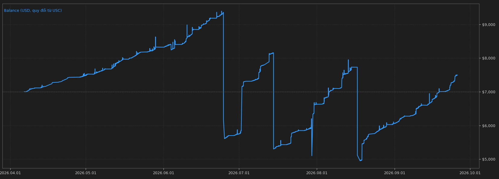 Biểu đồ tài khoản thực bot Rinix, XAUUSD, 06/04/2026 – 28/09/2026