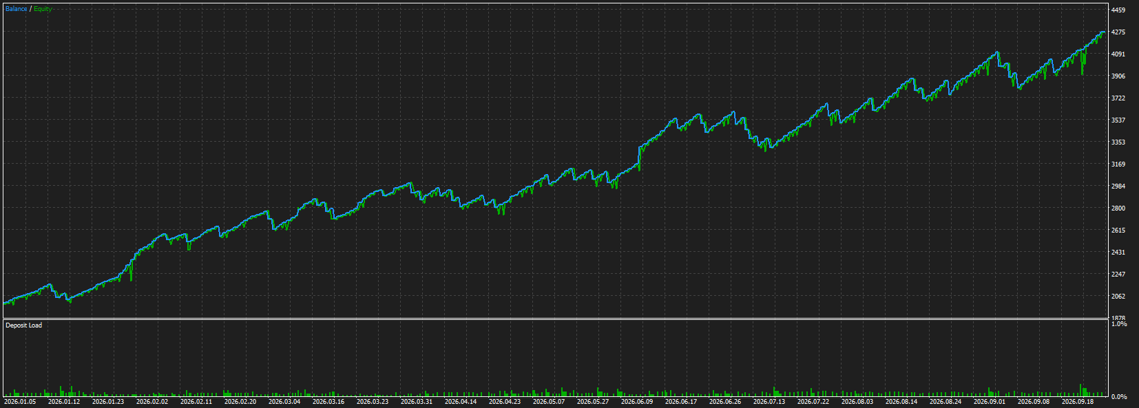 Biểu đồ backtest bot Scalper, XAUUSD, 01/01/2026 – 30/09/2026
