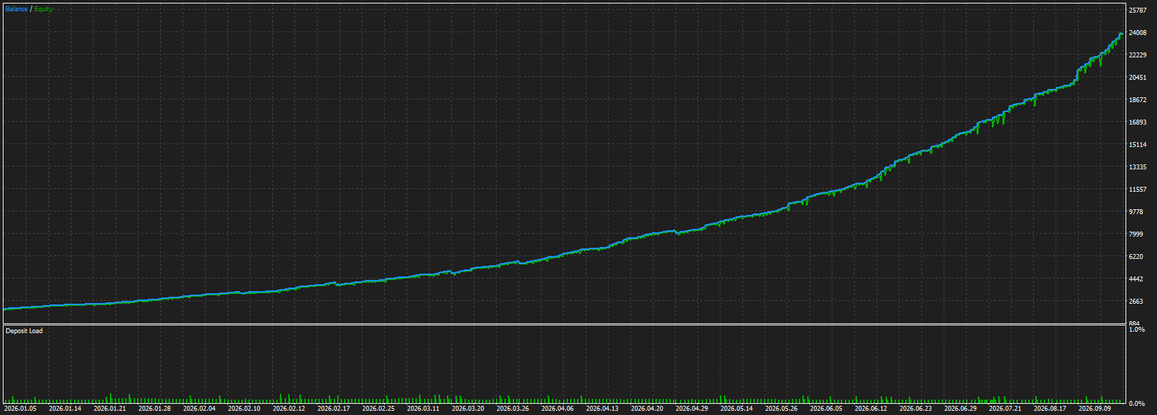 Biểu đồ backtest bot SMC, XAUUSD, 01/01/2026 – 30/09/2026