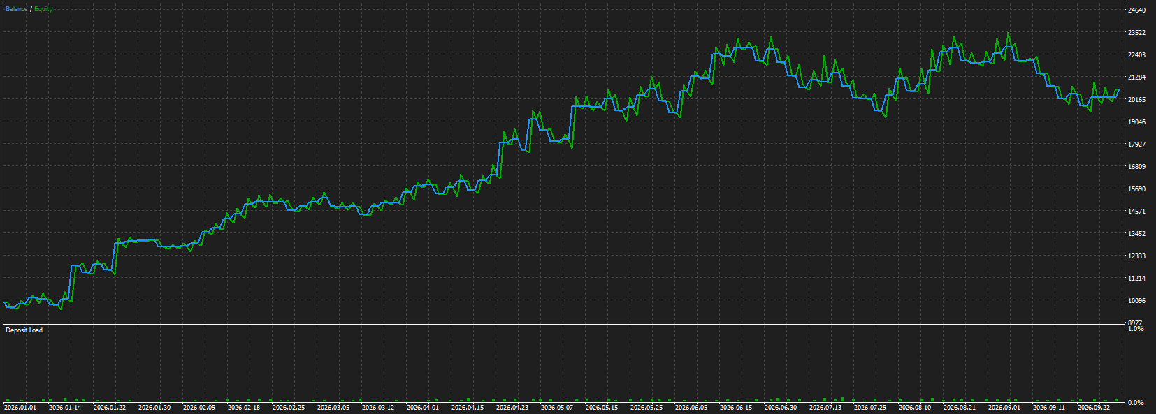 Biểu đồ backtest bot Swing, XAUUSD, 01/01/2026 – 30/09/2026