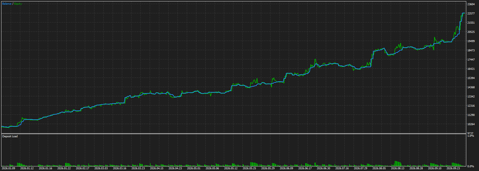 Biểu đồ backtest bot V-One, XAUUSD, 01/01/2026 – 30/09/2026